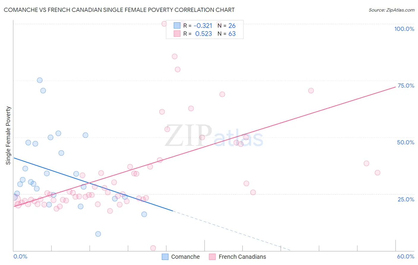 Comanche vs French Canadian Single Female Poverty