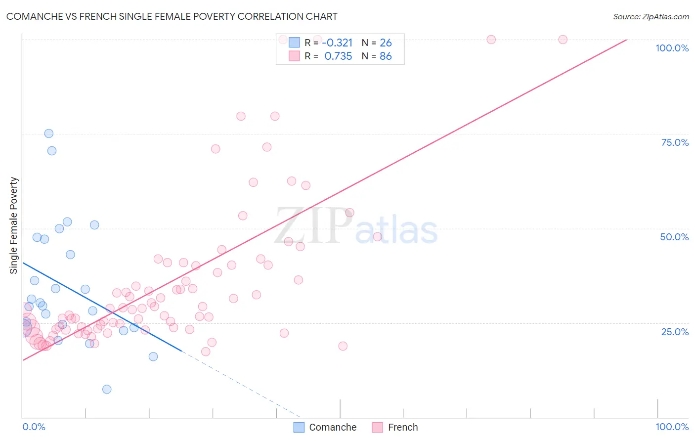 Comanche vs French Single Female Poverty