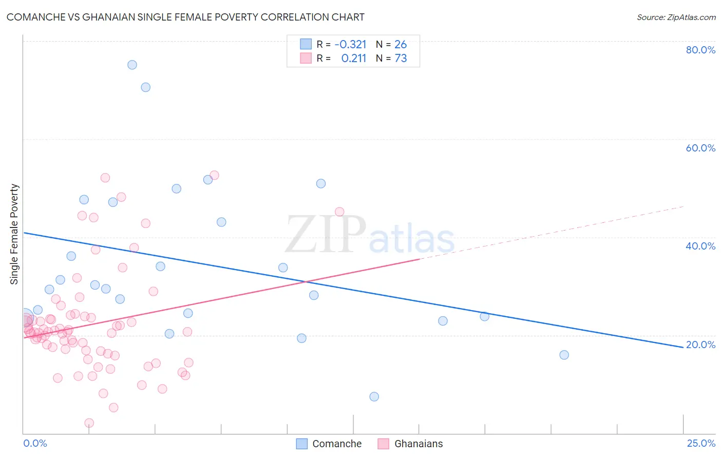 Comanche vs Ghanaian Single Female Poverty
