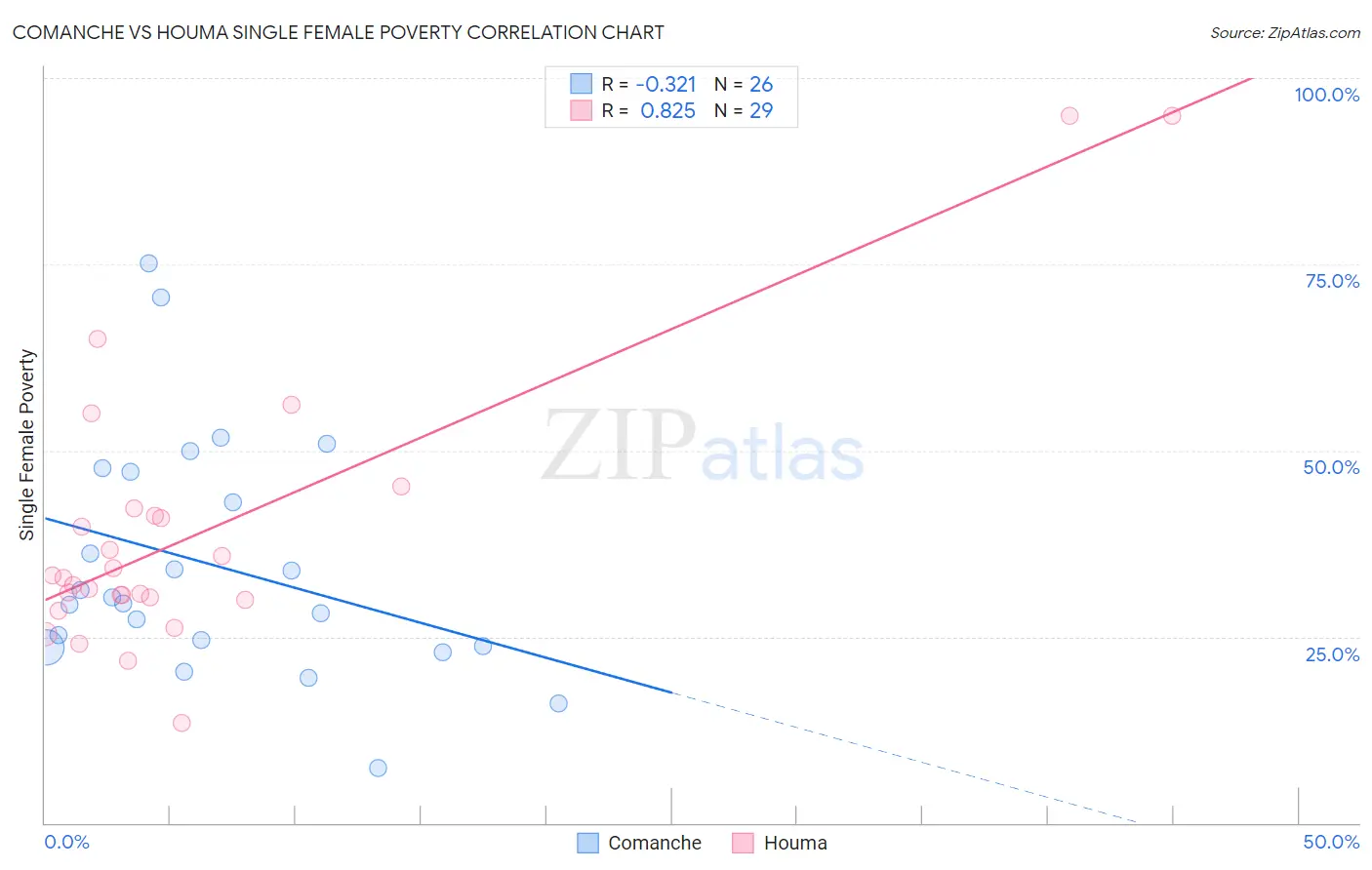 Comanche vs Houma Single Female Poverty