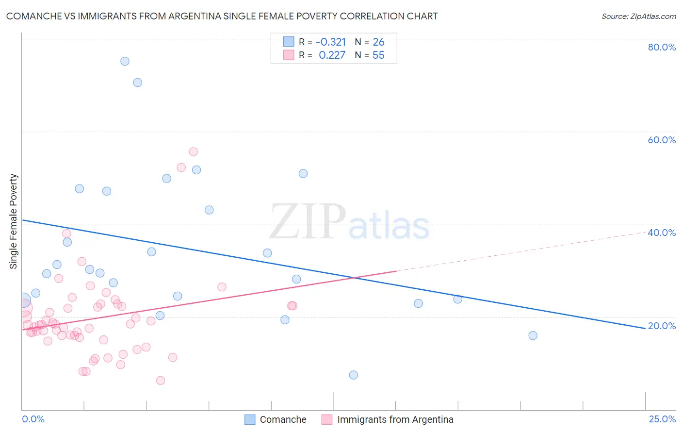Comanche vs Immigrants from Argentina Single Female Poverty