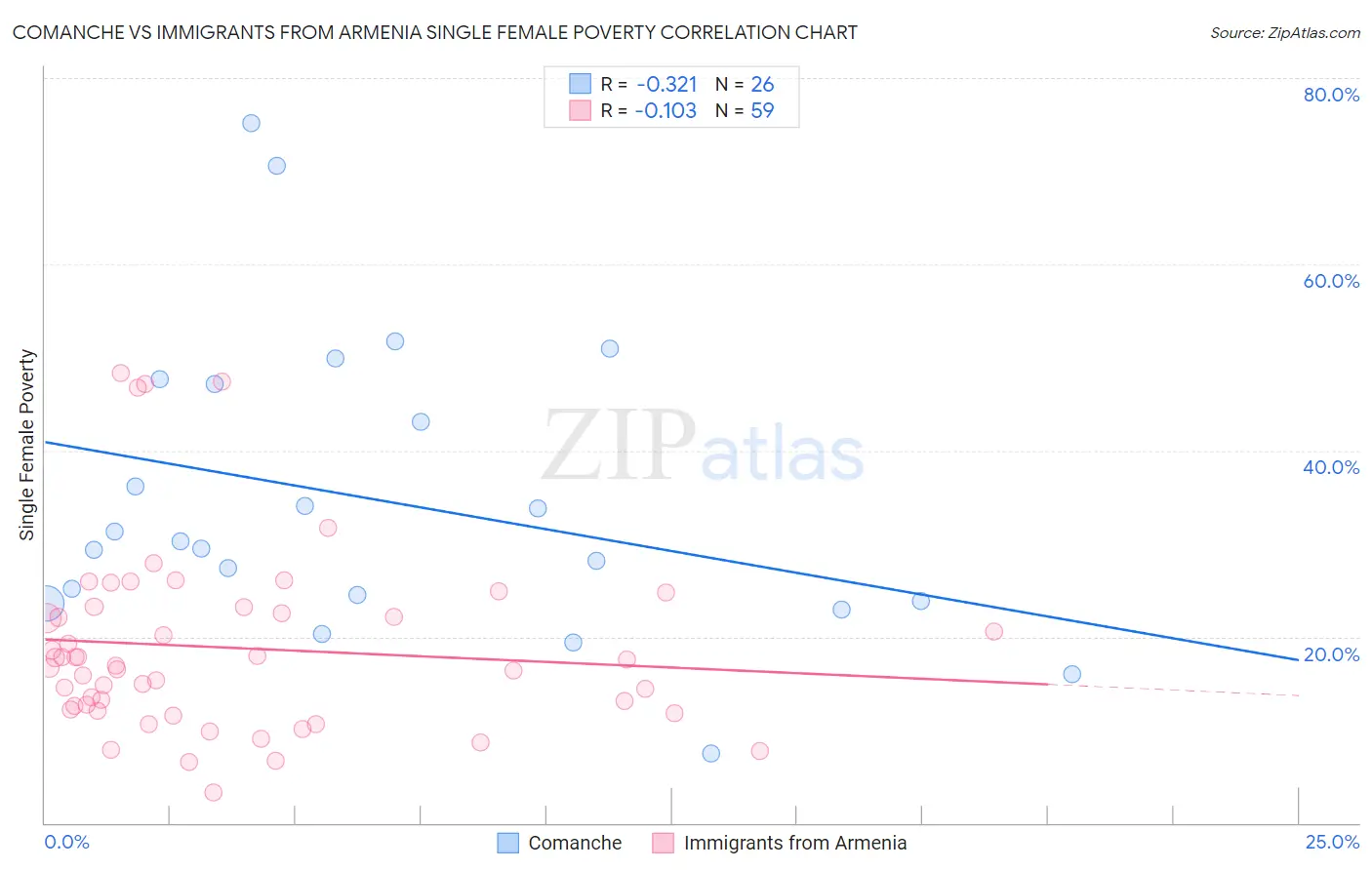 Comanche vs Immigrants from Armenia Single Female Poverty
