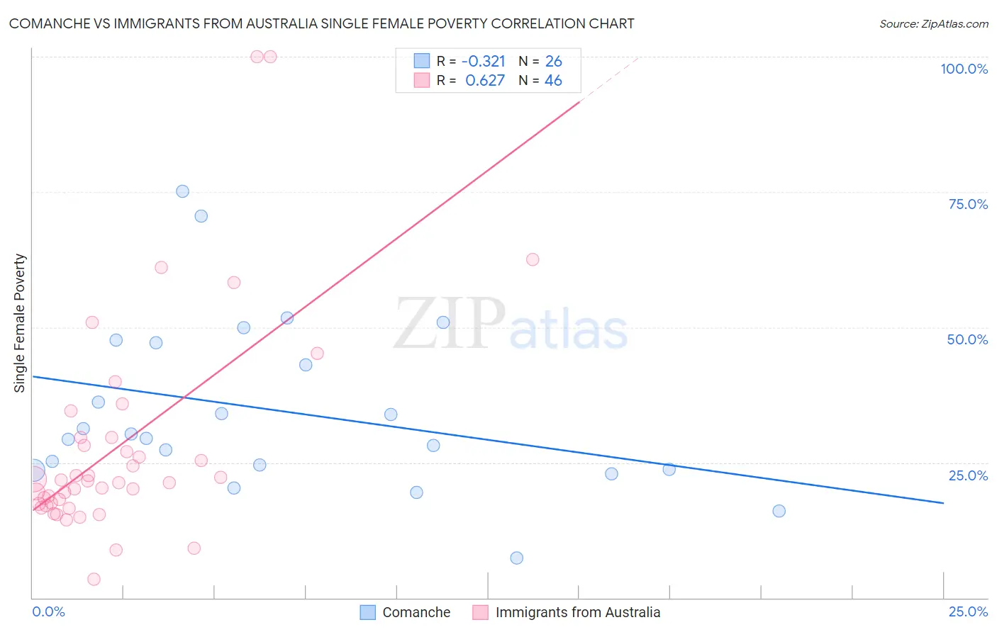Comanche vs Immigrants from Australia Single Female Poverty
