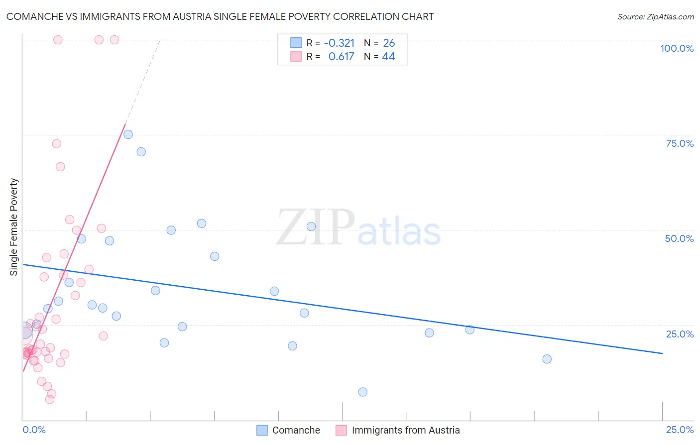 Comanche vs Immigrants from Austria Single Female Poverty