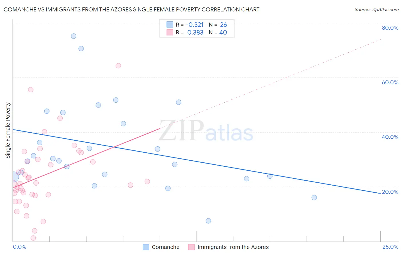 Comanche vs Immigrants from the Azores Single Female Poverty