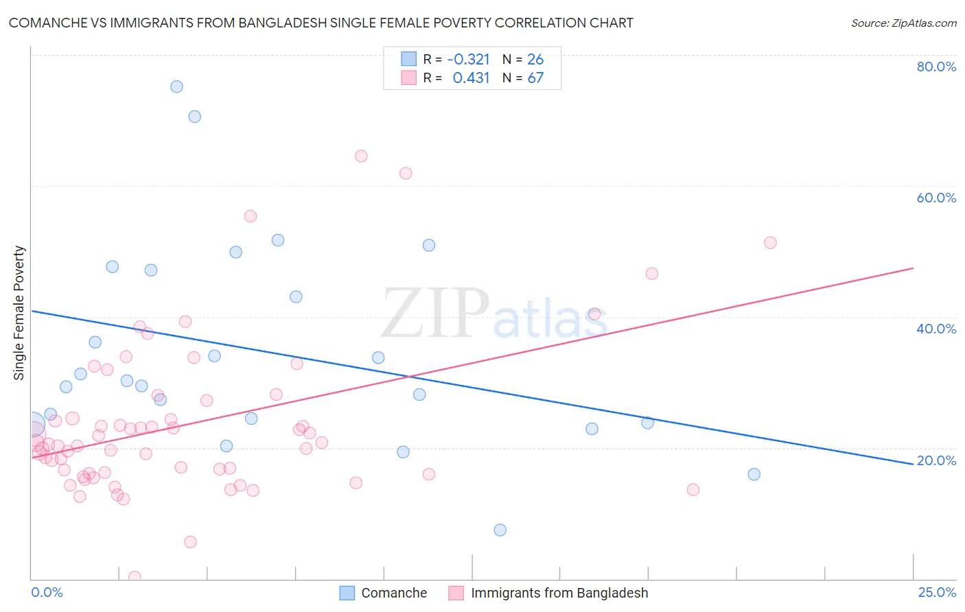 Comanche vs Immigrants from Bangladesh Single Female Poverty