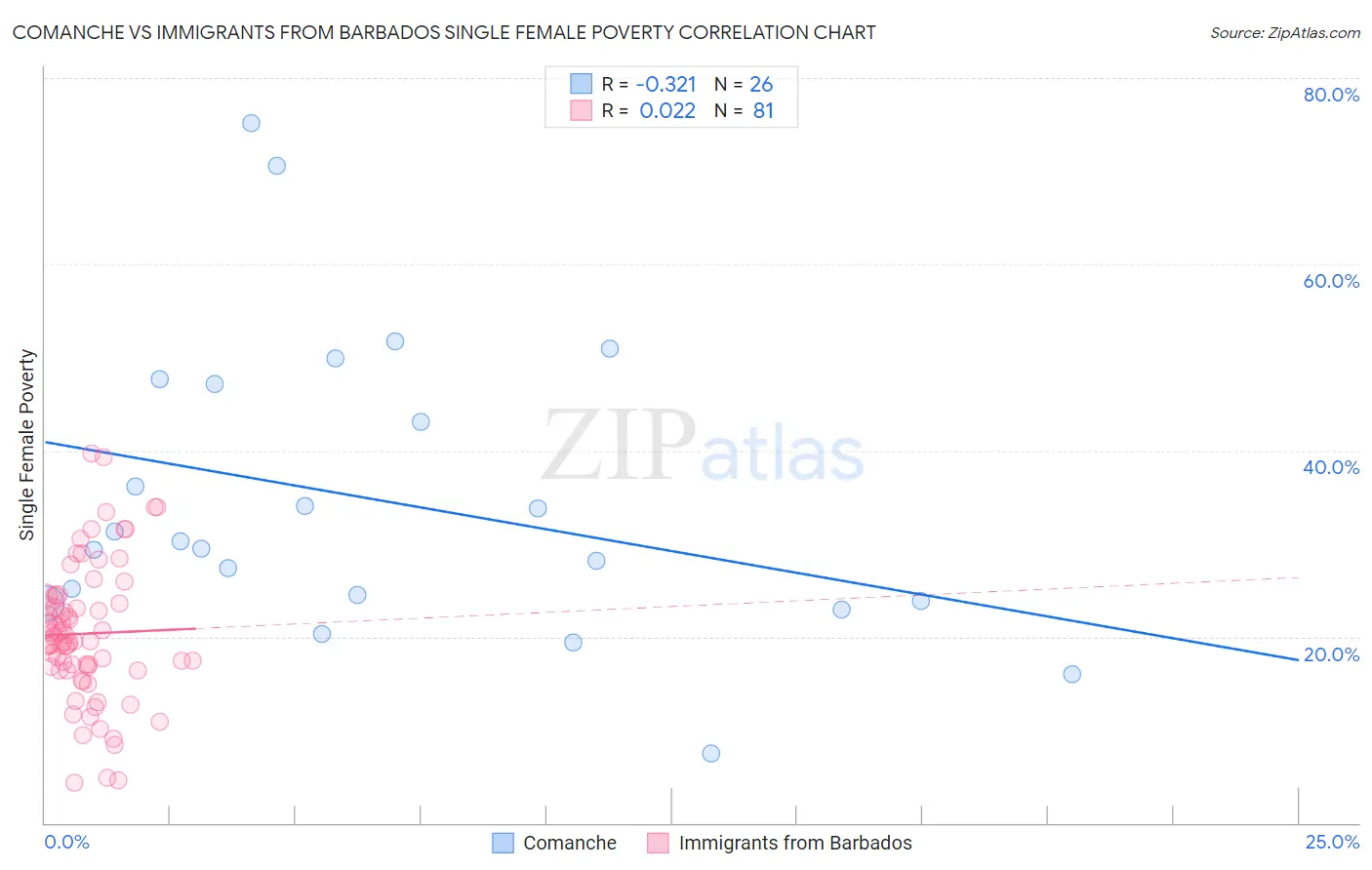 Comanche vs Immigrants from Barbados Single Female Poverty