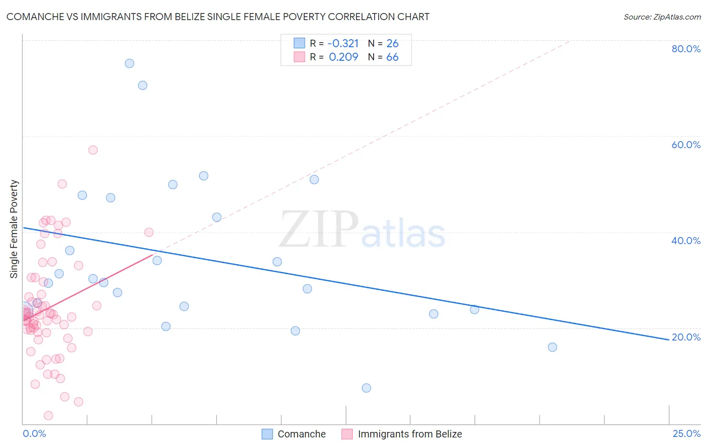 Comanche vs Immigrants from Belize Single Female Poverty
