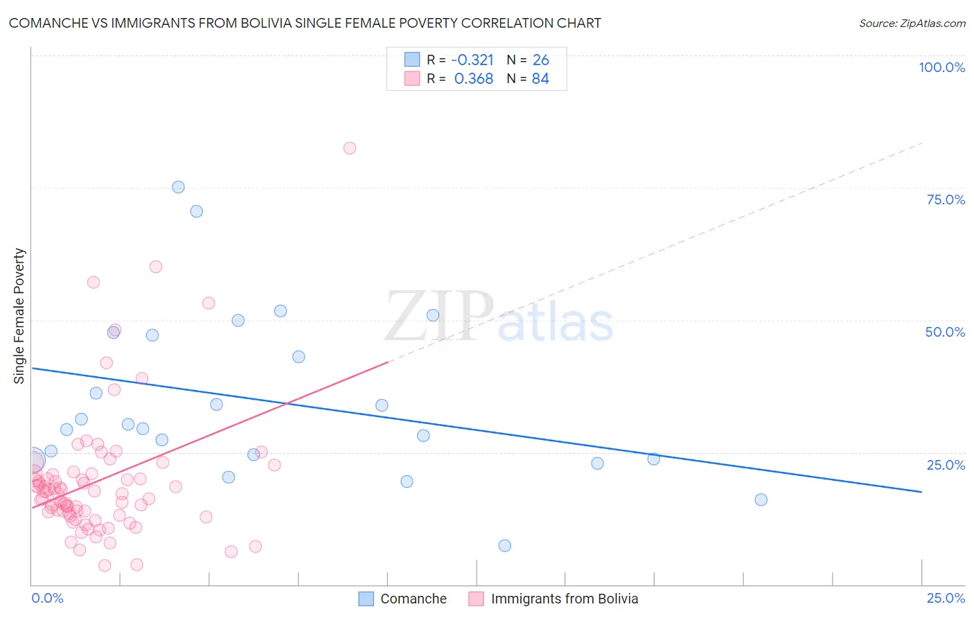 Comanche vs Immigrants from Bolivia Single Female Poverty