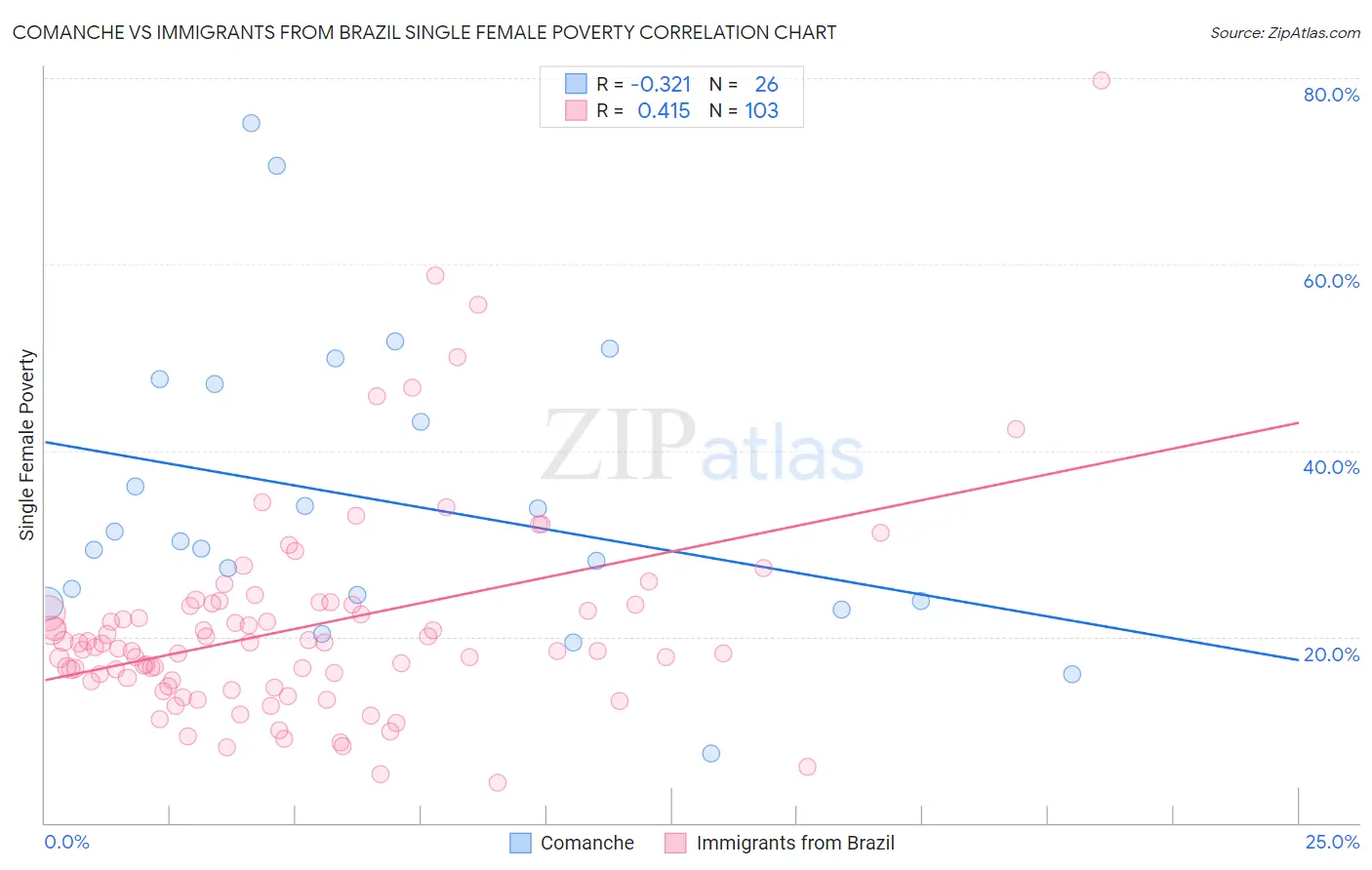 Comanche vs Immigrants from Brazil Single Female Poverty