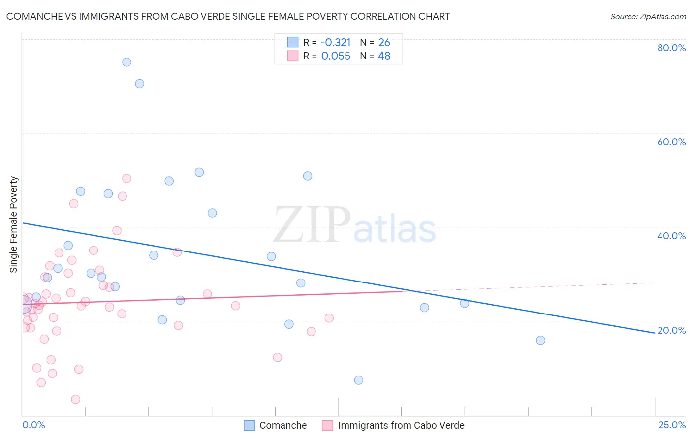 Comanche vs Immigrants from Cabo Verde Single Female Poverty