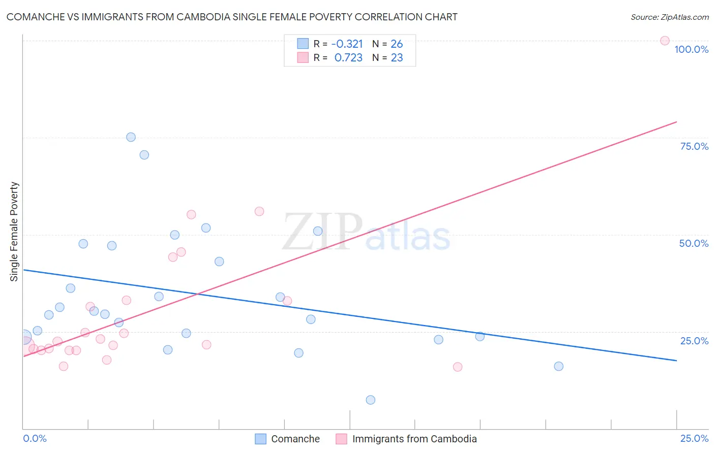Comanche vs Immigrants from Cambodia Single Female Poverty