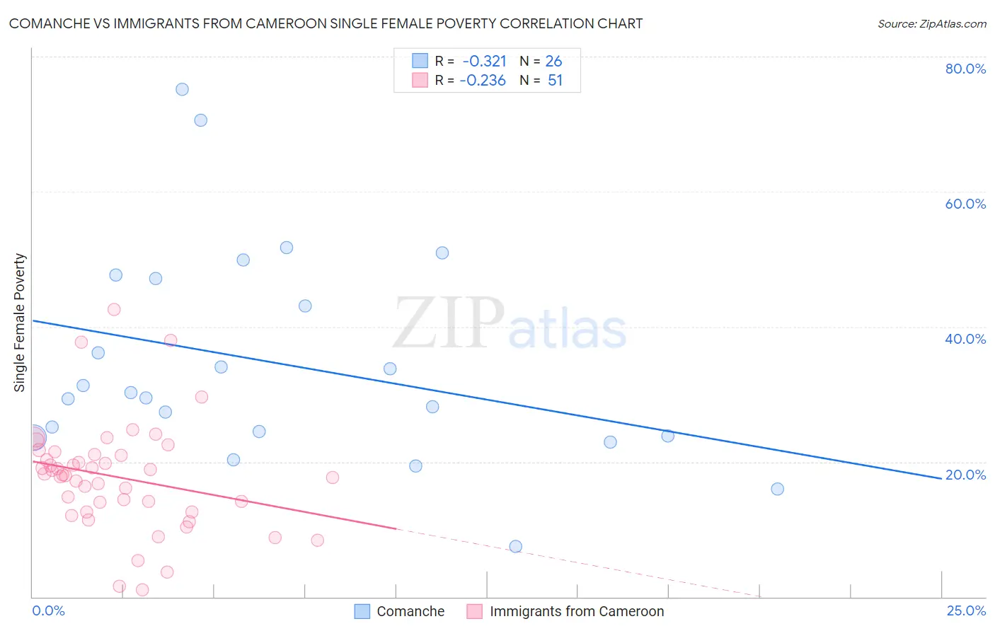 Comanche vs Immigrants from Cameroon Single Female Poverty