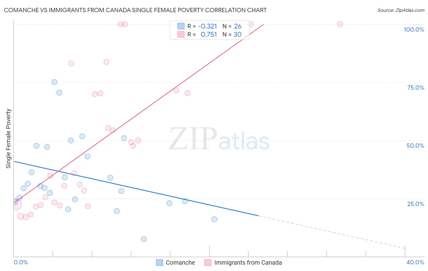 Comanche vs Immigrants from Canada Single Female Poverty