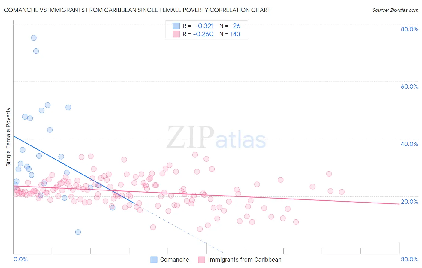 Comanche vs Immigrants from Caribbean Single Female Poverty