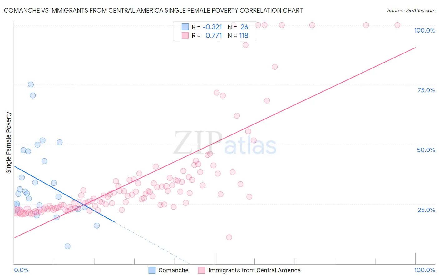 Comanche vs Immigrants from Central America Single Female Poverty