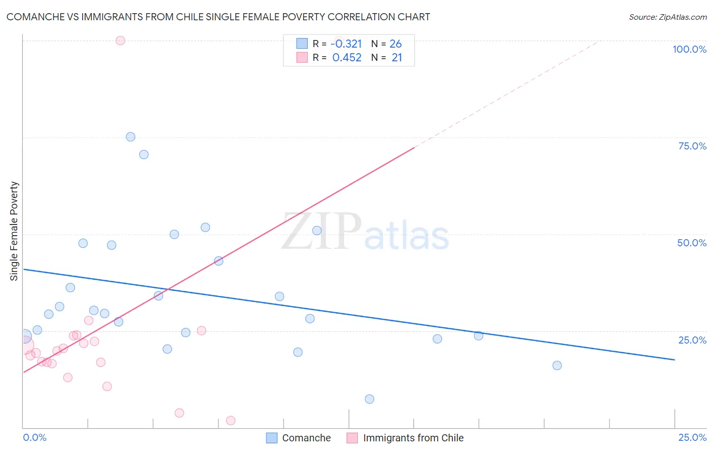 Comanche vs Immigrants from Chile Single Female Poverty