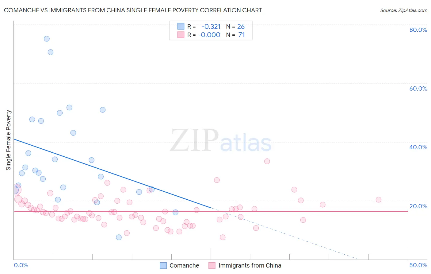 Comanche vs Immigrants from China Single Female Poverty