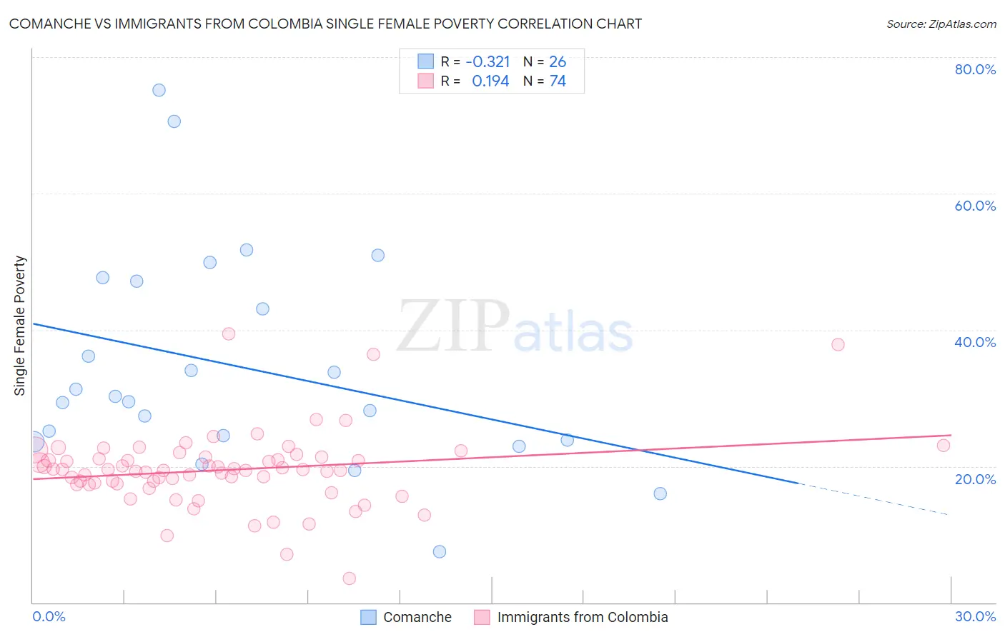 Comanche vs Immigrants from Colombia Single Female Poverty
