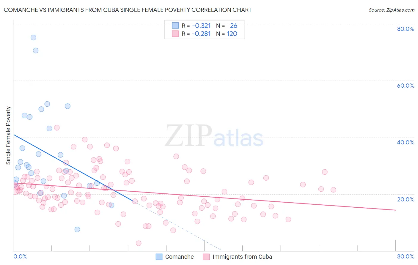 Comanche vs Immigrants from Cuba Single Female Poverty
