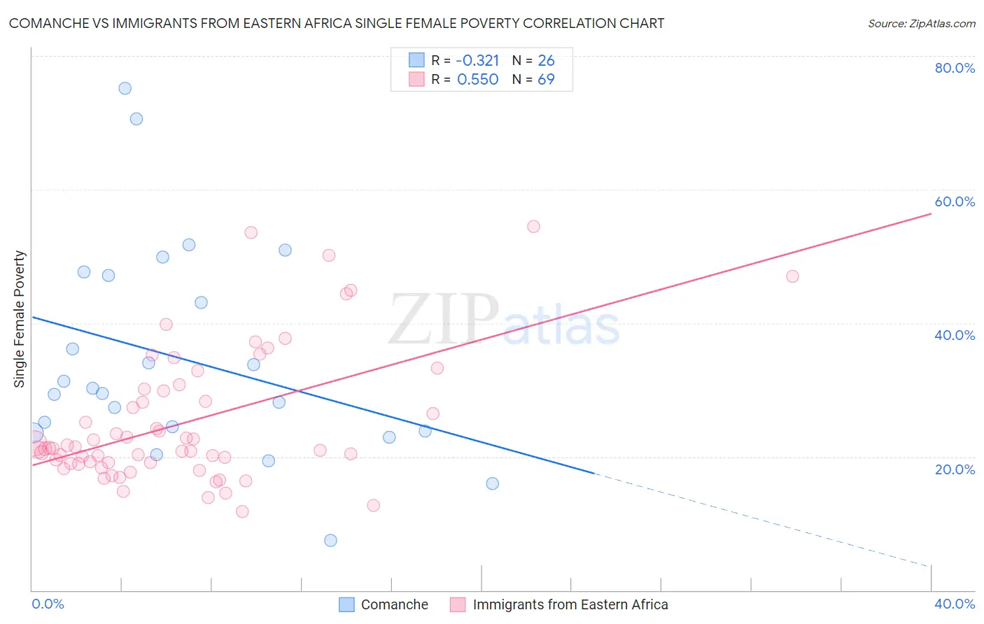 Comanche vs Immigrants from Eastern Africa Single Female Poverty