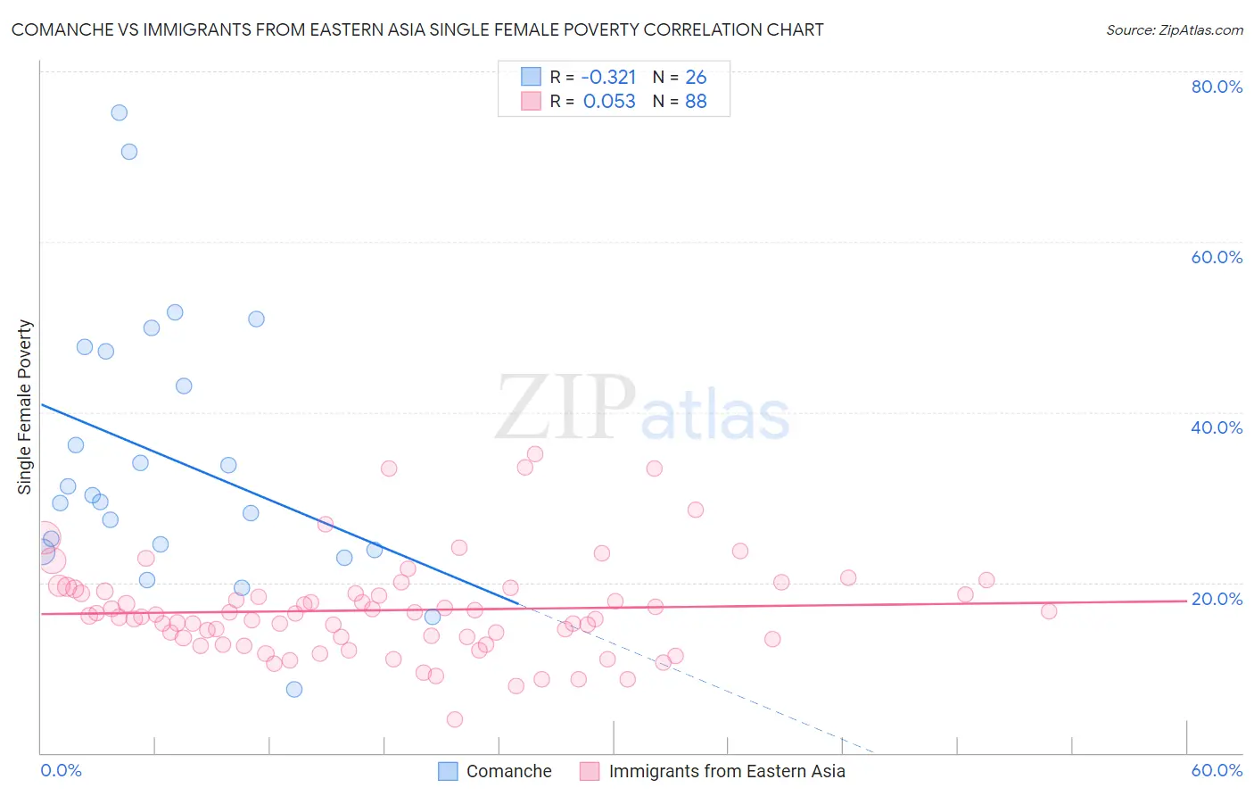 Comanche vs Immigrants from Eastern Asia Single Female Poverty