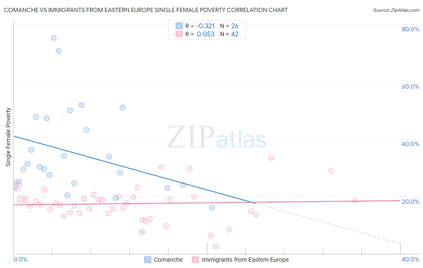 Comanche vs Immigrants from Eastern Europe Single Female Poverty