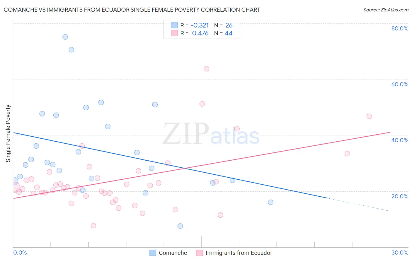 Comanche vs Immigrants from Ecuador Single Female Poverty