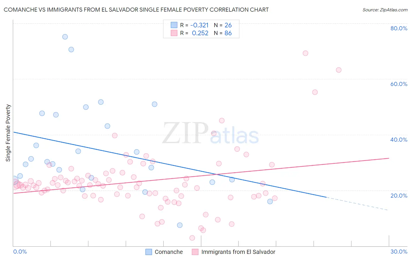Comanche vs Immigrants from El Salvador Single Female Poverty