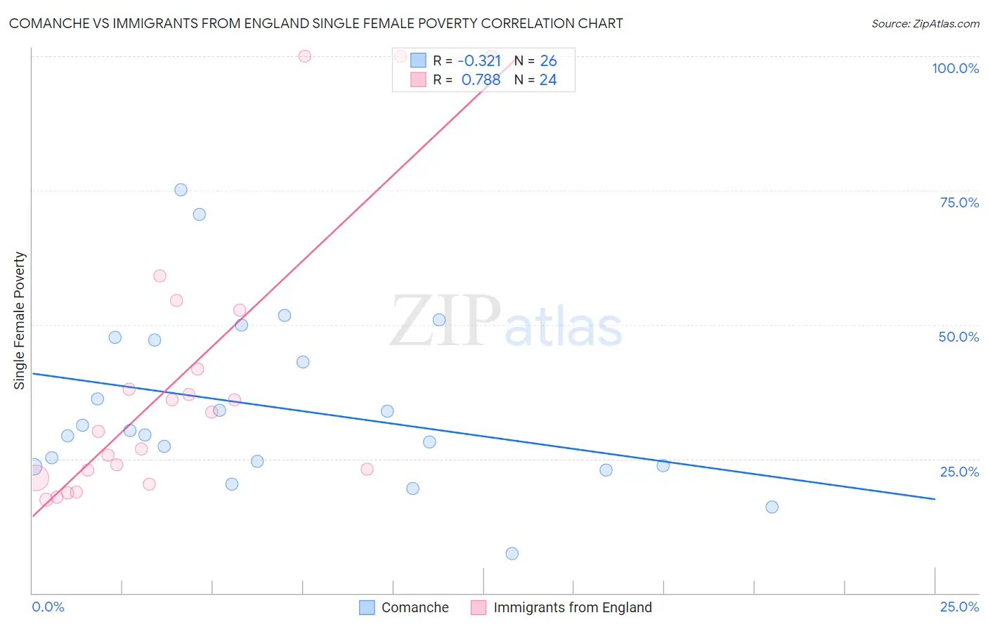 Comanche vs Immigrants from England Single Female Poverty