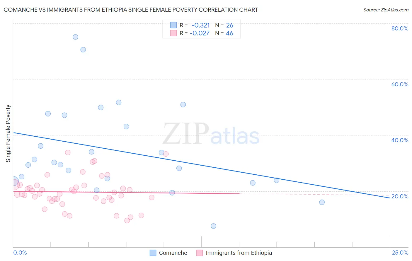 Comanche vs Immigrants from Ethiopia Single Female Poverty