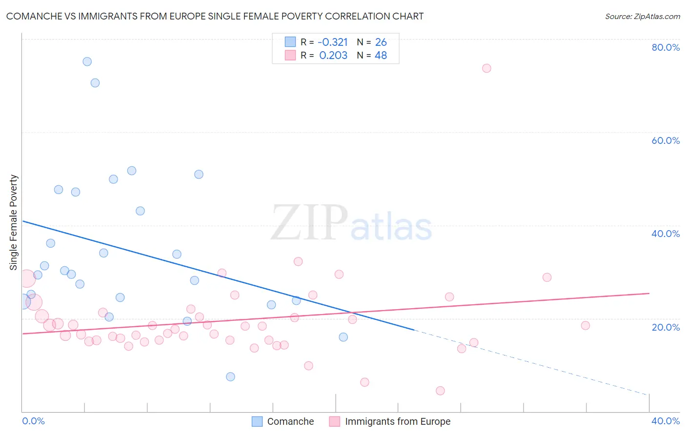 Comanche vs Immigrants from Europe Single Female Poverty