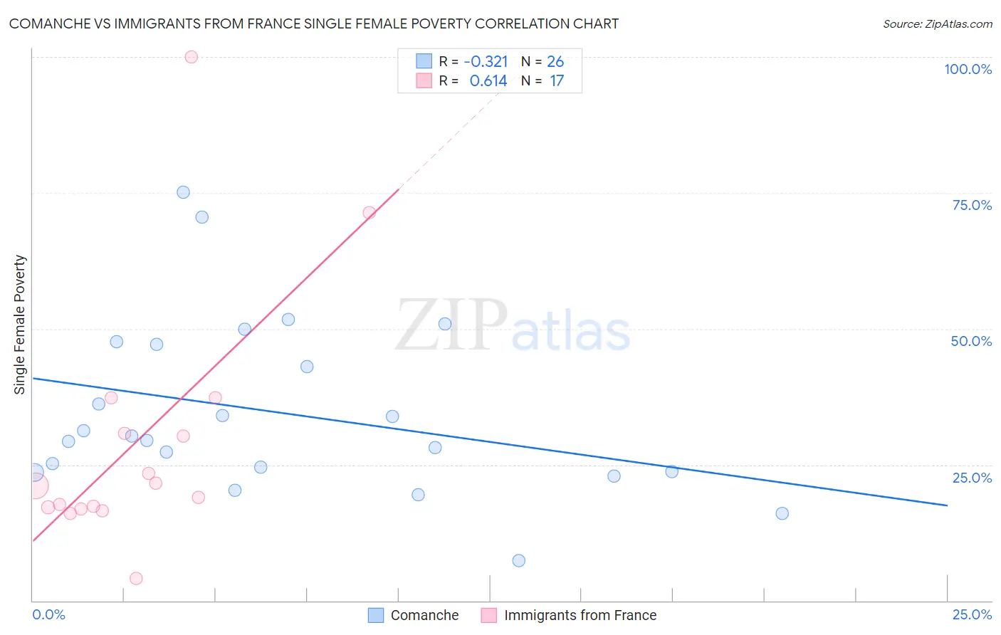 Comanche vs Immigrants from France Single Female Poverty