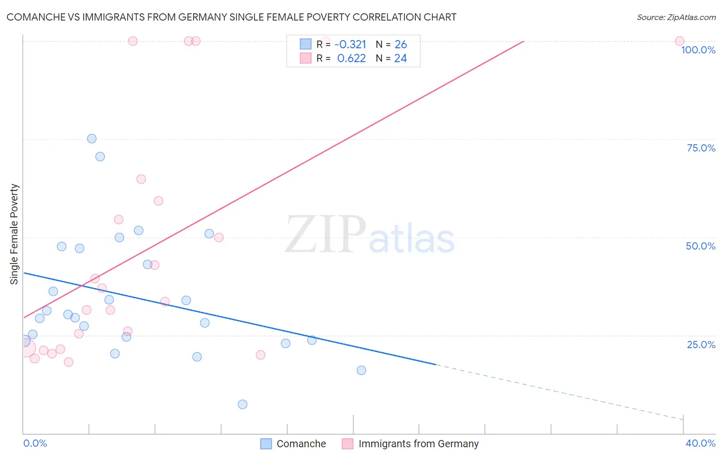 Comanche vs Immigrants from Germany Single Female Poverty