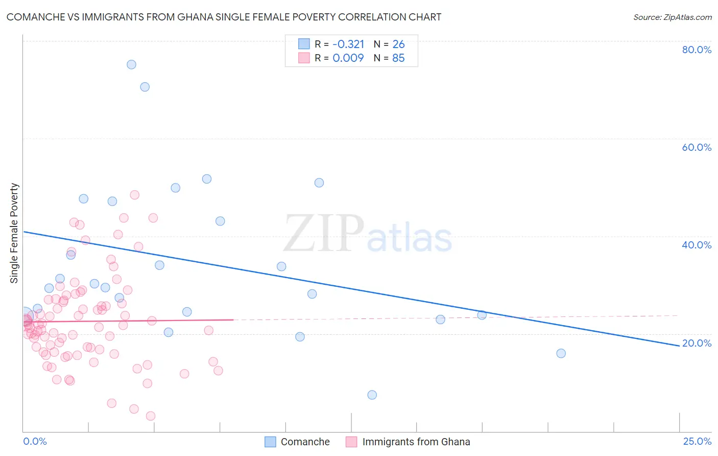 Comanche vs Immigrants from Ghana Single Female Poverty