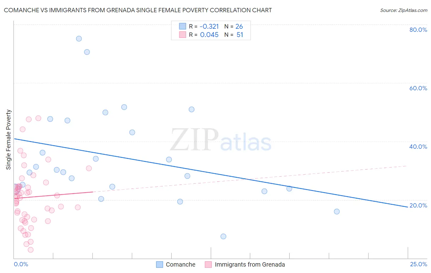 Comanche vs Immigrants from Grenada Single Female Poverty