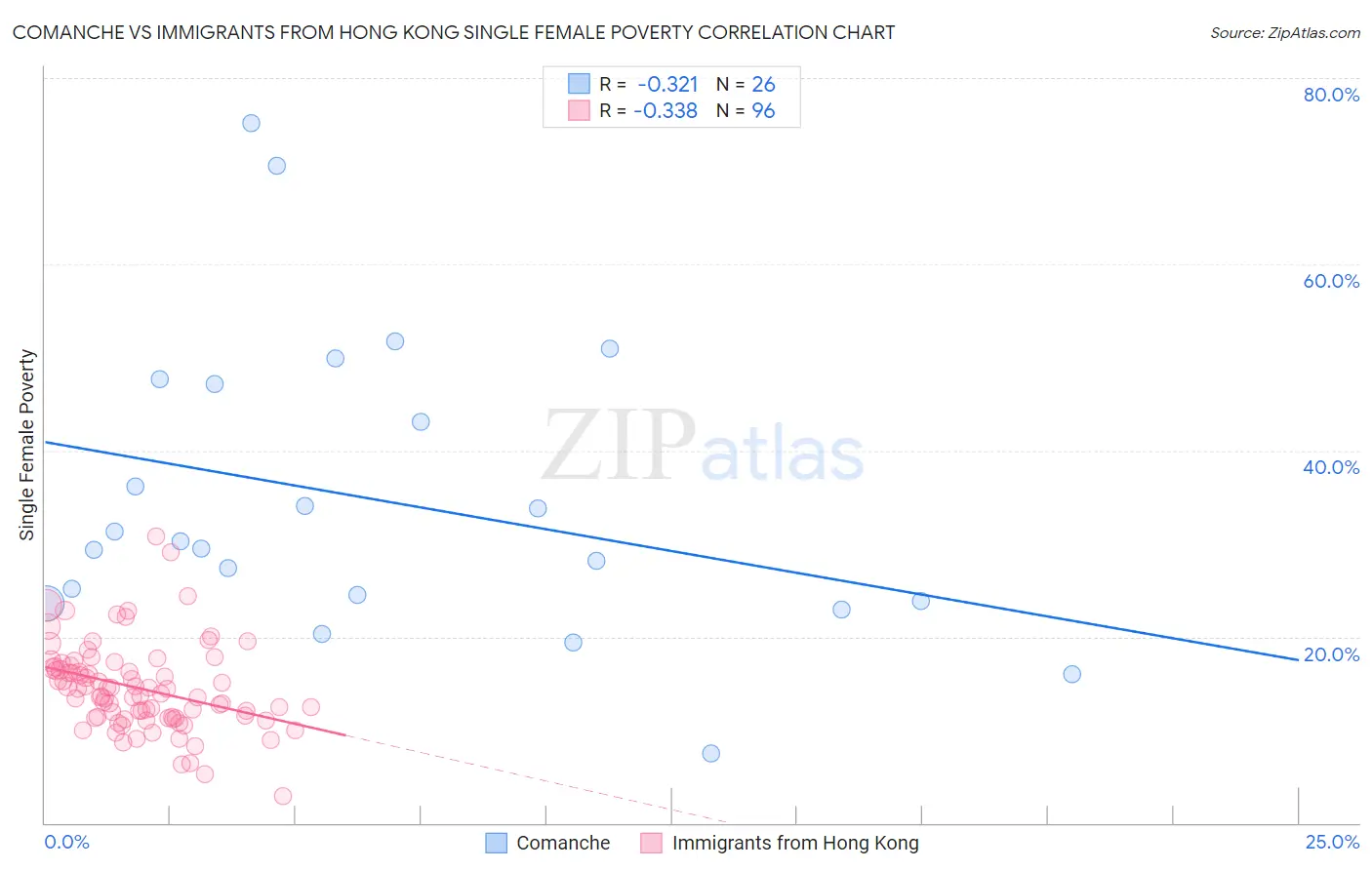 Comanche vs Immigrants from Hong Kong Single Female Poverty