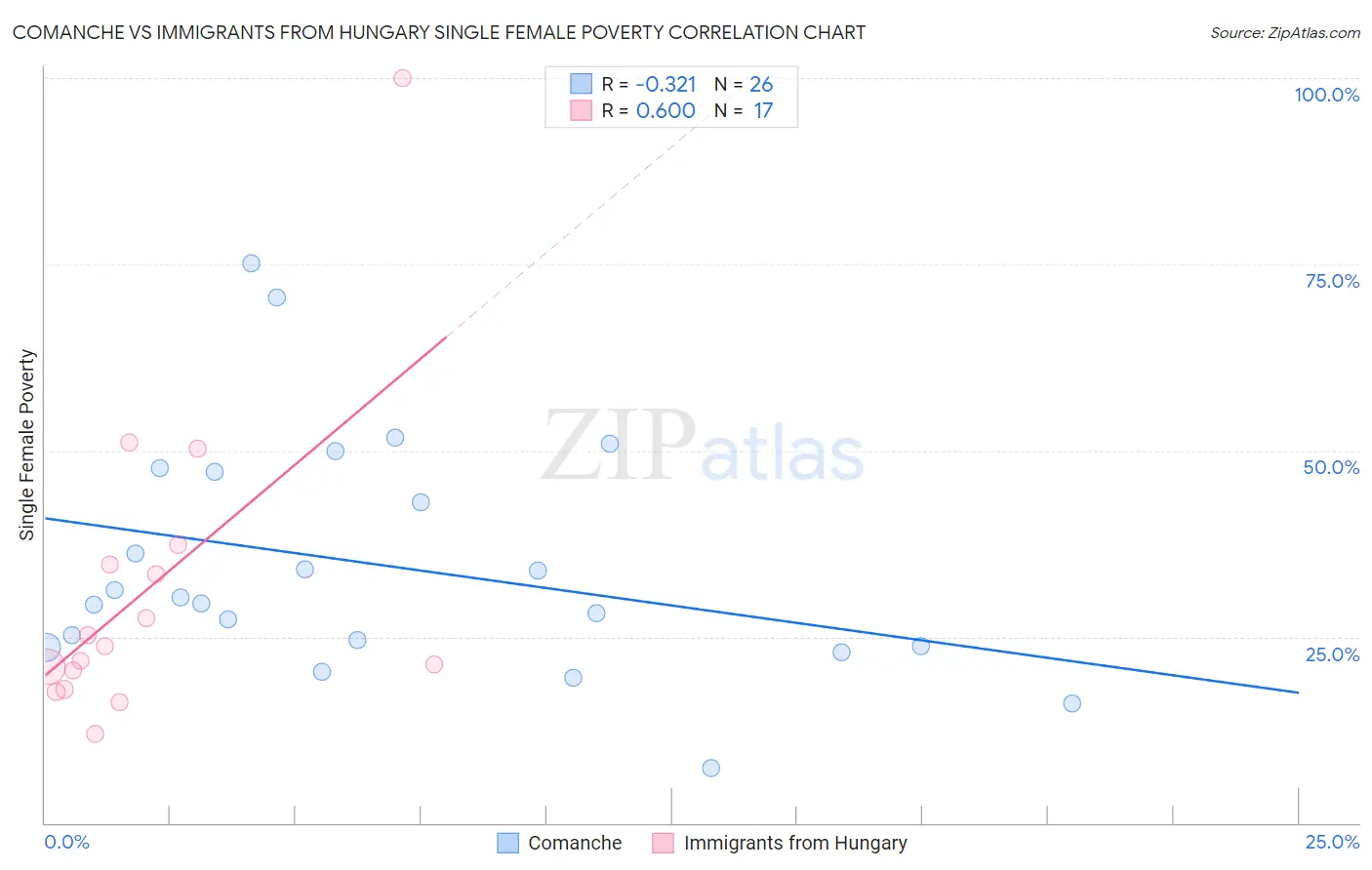 Comanche vs Immigrants from Hungary Single Female Poverty