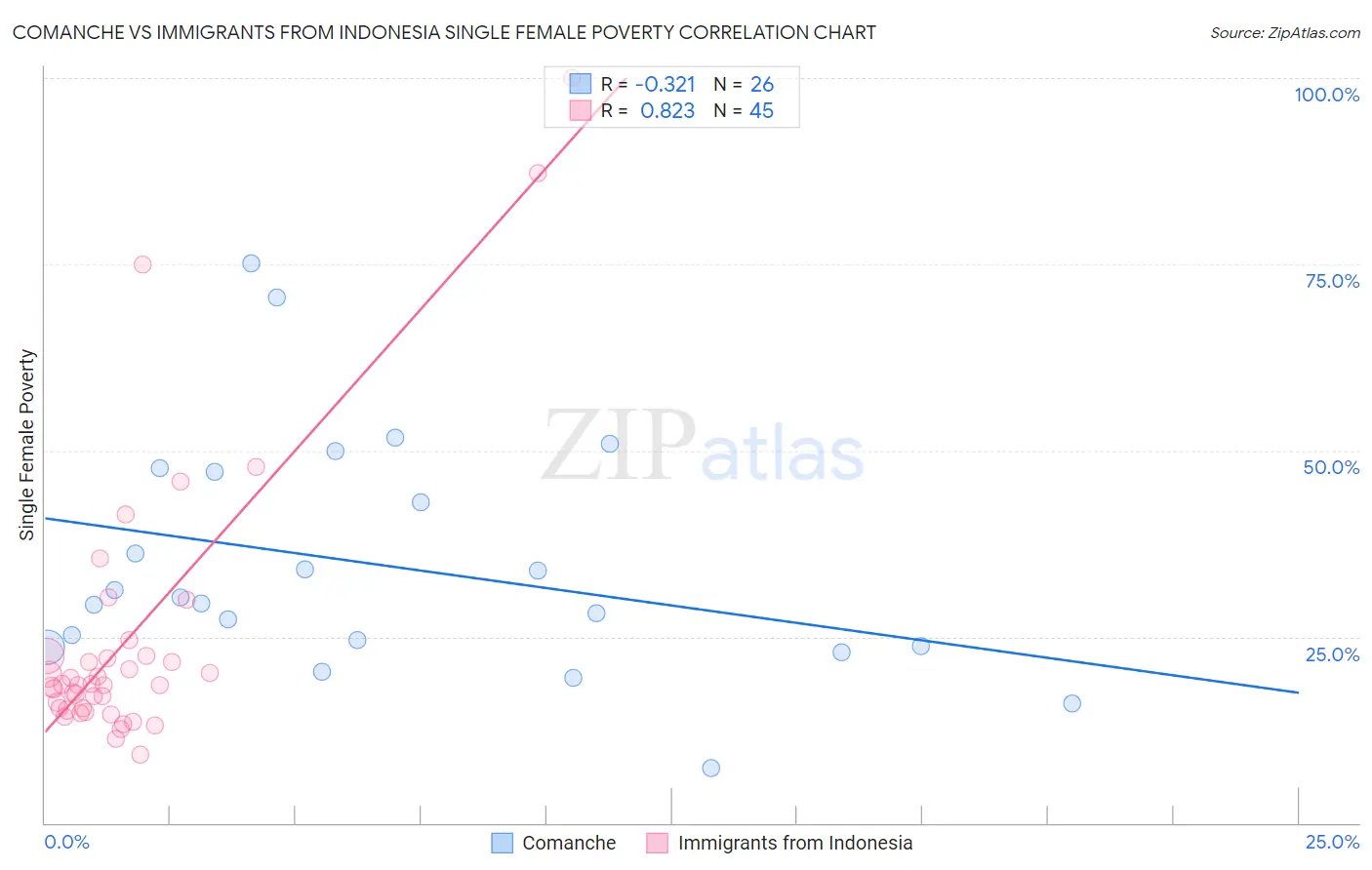 Comanche vs Immigrants from Indonesia Single Female Poverty