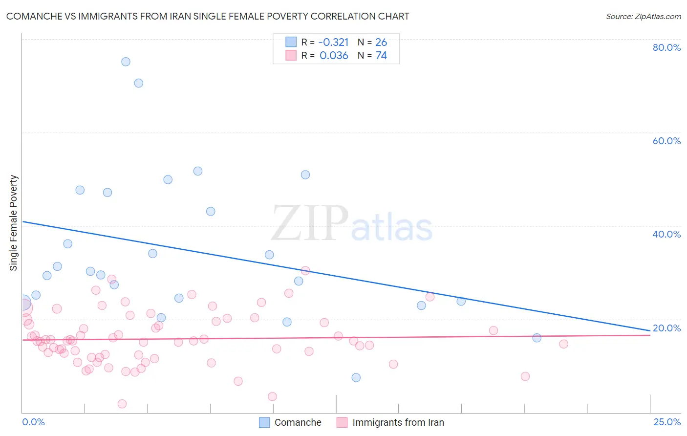 Comanche vs Immigrants from Iran Single Female Poverty