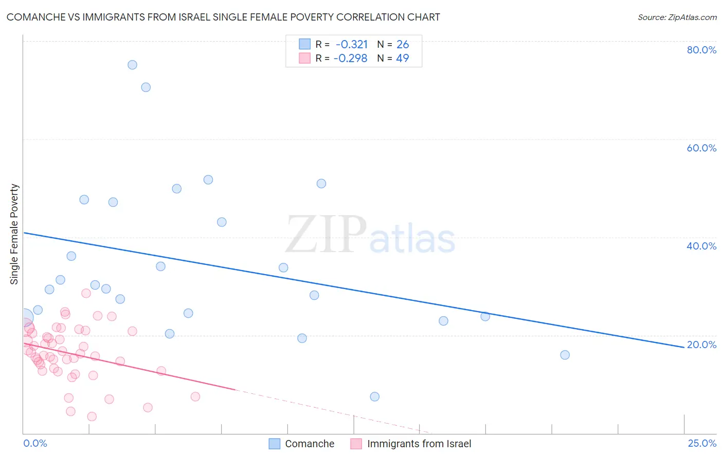 Comanche vs Immigrants from Israel Single Female Poverty