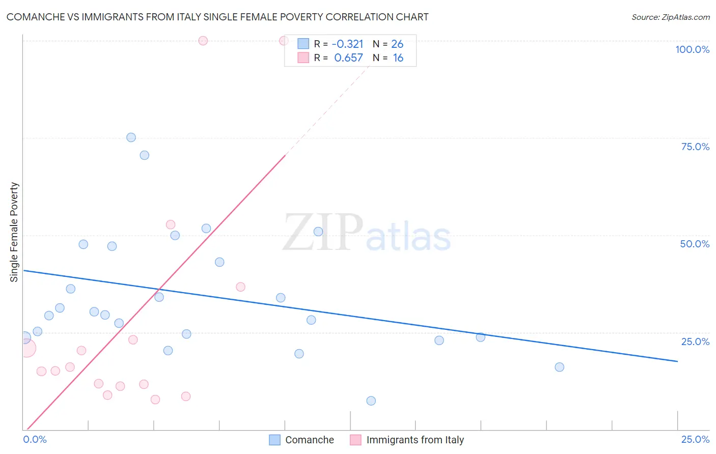 Comanche vs Immigrants from Italy Single Female Poverty