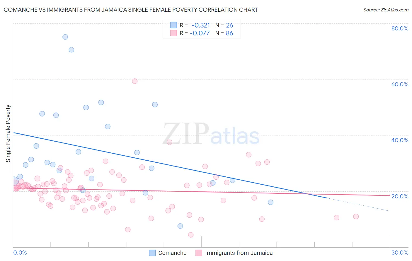 Comanche vs Immigrants from Jamaica Single Female Poverty
