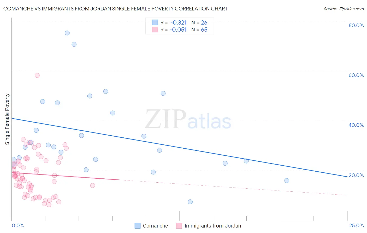 Comanche vs Immigrants from Jordan Single Female Poverty