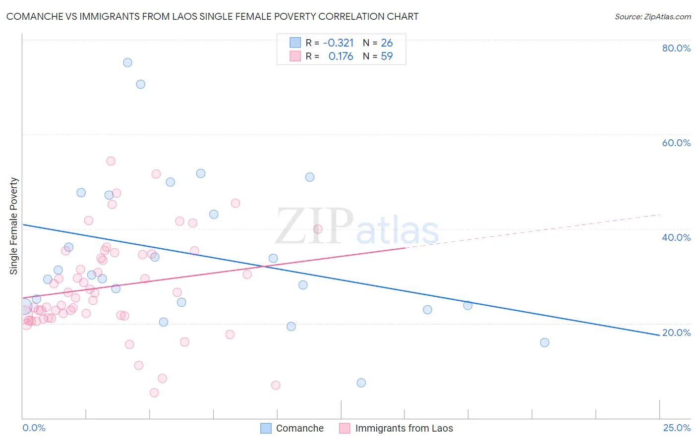 Comanche vs Immigrants from Laos Single Female Poverty
