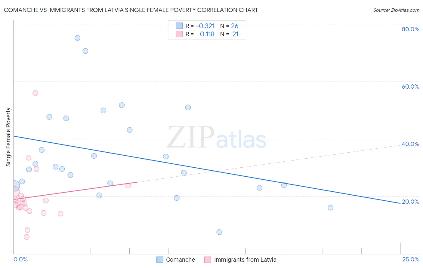 Comanche vs Immigrants from Latvia Single Female Poverty