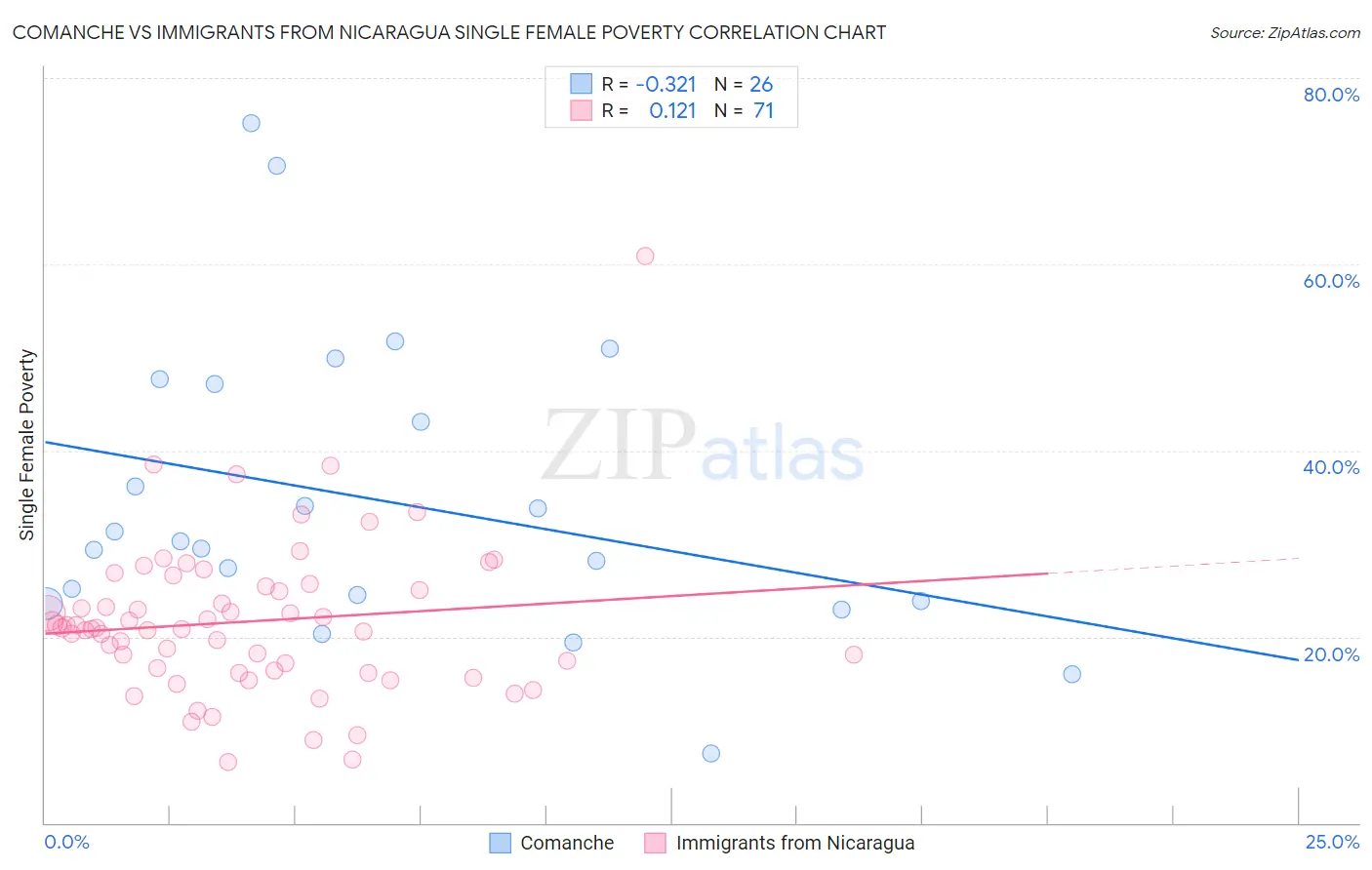 Comanche vs Immigrants from Nicaragua Single Female Poverty