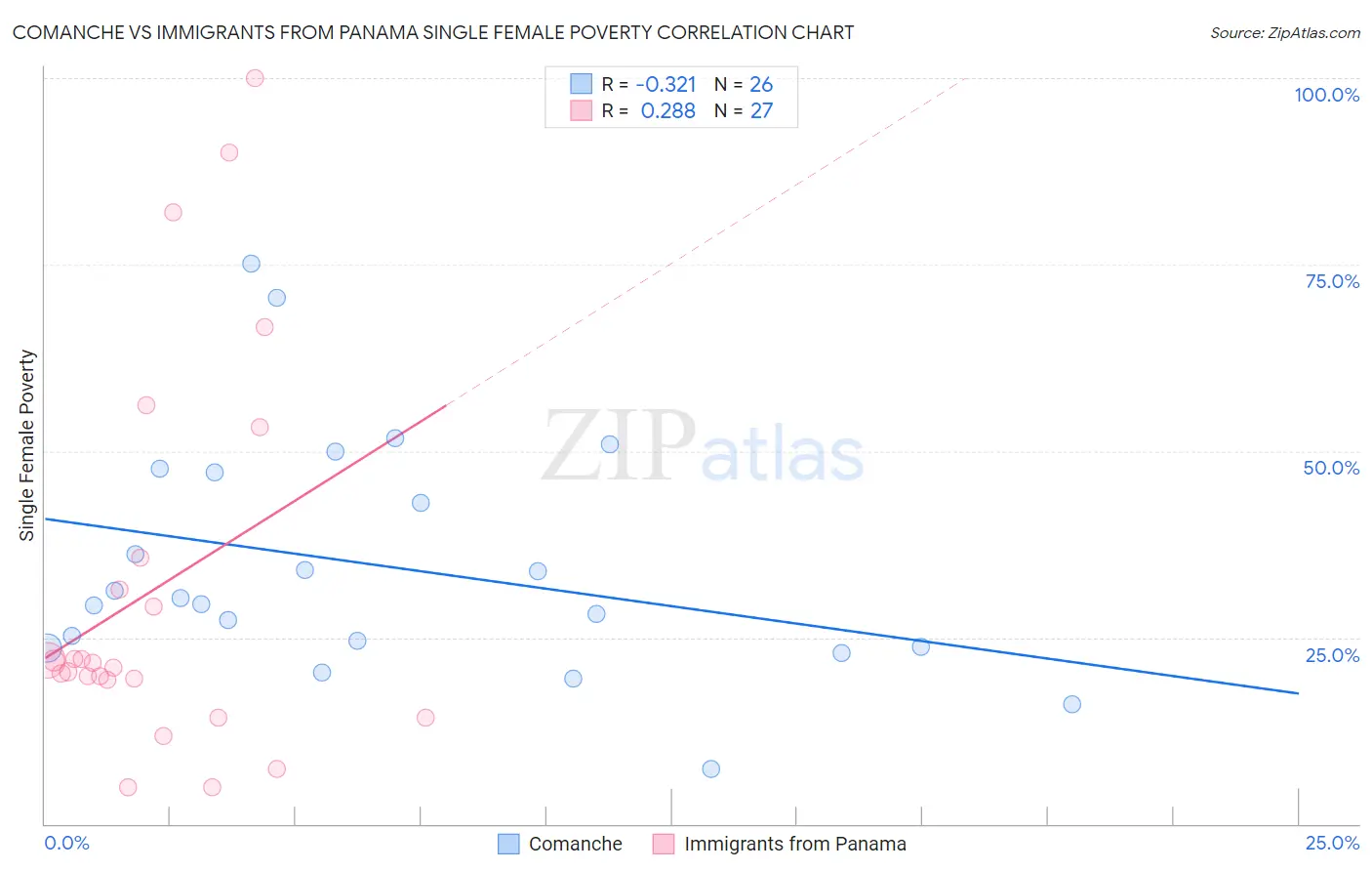 Comanche vs Immigrants from Panama Single Female Poverty