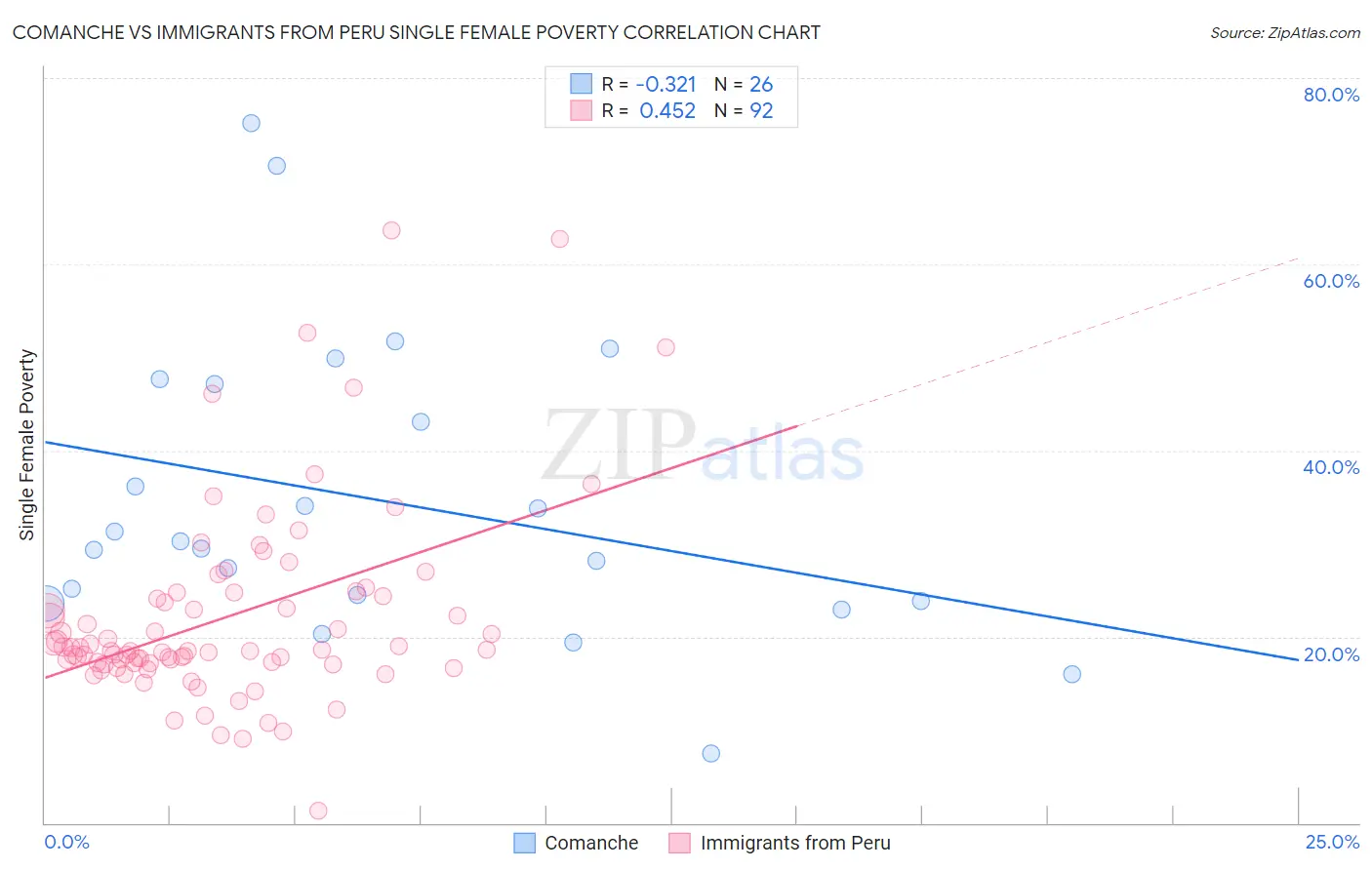 Comanche vs Immigrants from Peru Single Female Poverty