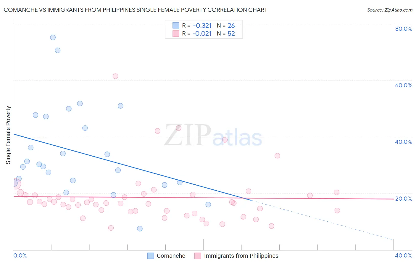 Comanche vs Immigrants from Philippines Single Female Poverty